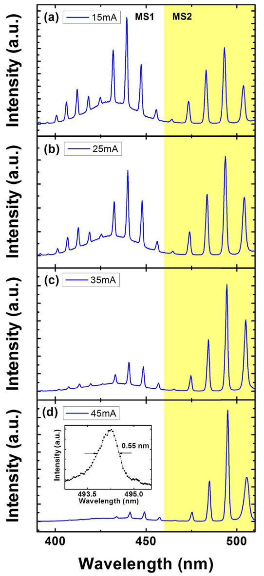 Figure 2: Electroluminescence spectra of the VCSEL measured at four different currents. (a) 15mA, (b) 25mA, (c) 35mA, and (d) 45mA. Inset: linewidth of lasing peak measured with higher resolution