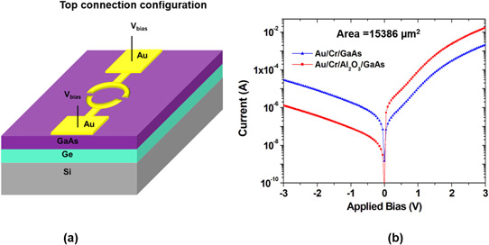 Figure 1: (a) Top electrical connection of GaAs MSM detector and (b) current-voltage rectifying behavior at metal-semiconductor junction with/without Al2O3interlayer.