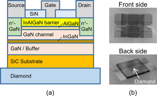 Figure 1: (a) Schematic cross-sectional view and (b) photographs of InAlGaN/GaN HEMT on SiC substrate bonded to diamond (9mmx9mm) heat spreader by surface-activated bonding.