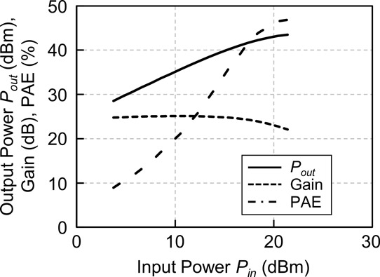 Figure 2: Power characteristics of InAlGaN/GaN HEMTs with diamond heat spreader evaluated by load-pull measurement under 1%-pulse condition at S-band.