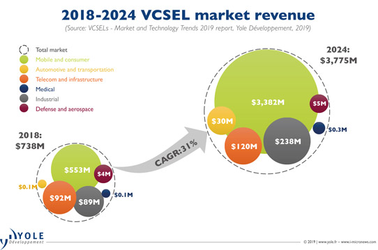 VCSEL Market - Vertical Cavity Surface Emitting Laser - Demand,  Manufacturers & Trends