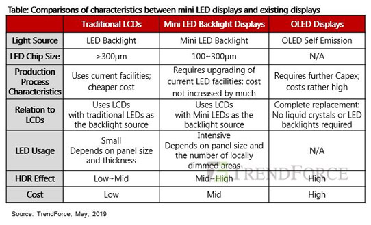 Mini LED vs OLED: How do they differ?