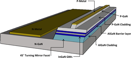 Figure 2: Schematic of blue surface-emitting LED. 