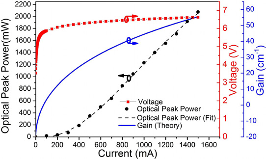 Figure 3: Light–current-voltage and gain characteristics of blue SLED under pulsed operation.