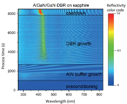 Spectral reflectance signature of an AlGaN/GaN DBR during growth in an Aixtron AIX200 RF/S reactor. The DBR stop-band is clearly seen at λ=420nm (growth) and 405nm after cooldown.
