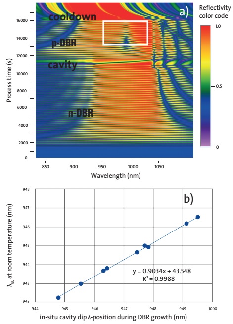 Reflectance color plot, as measured during epitaxy, for a 940nm VCSEL. The white square marks the in-situ cavity-dip region during p-DBR growth. (b) The correlation between the in-situ cavity-dip position and the room-temperature electro-luminescence (EL) emission wavelength. 