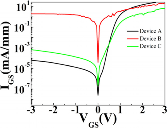 Figure 2: Gate current density (IGS) as function of voltage (VGS) for devices A-C.