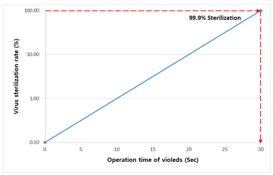 Figure 2: Exposure time versus virus sterilization rate (distance from Violeds to virus: 3cm