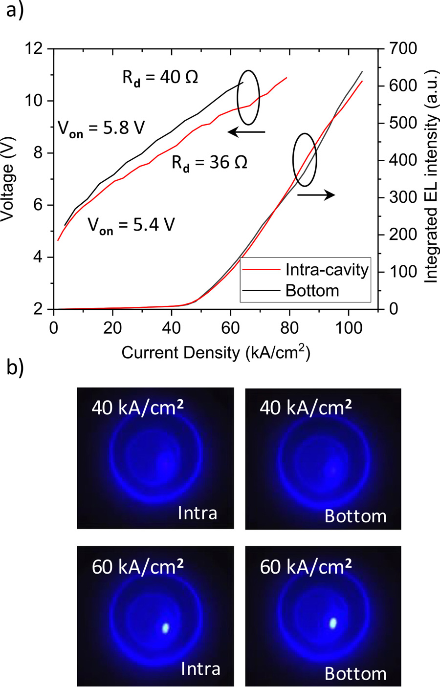Figure 3: (a) Voltage and light output power versus current density of nanoporous GaN VCSEL through intracavity (red) and bottom (black) injection. (b) Near-field images of aperture below (40kA/cm2) and above (60kA/cm2) lasing threshold from intracavity (left) and bottom (right) injection. 