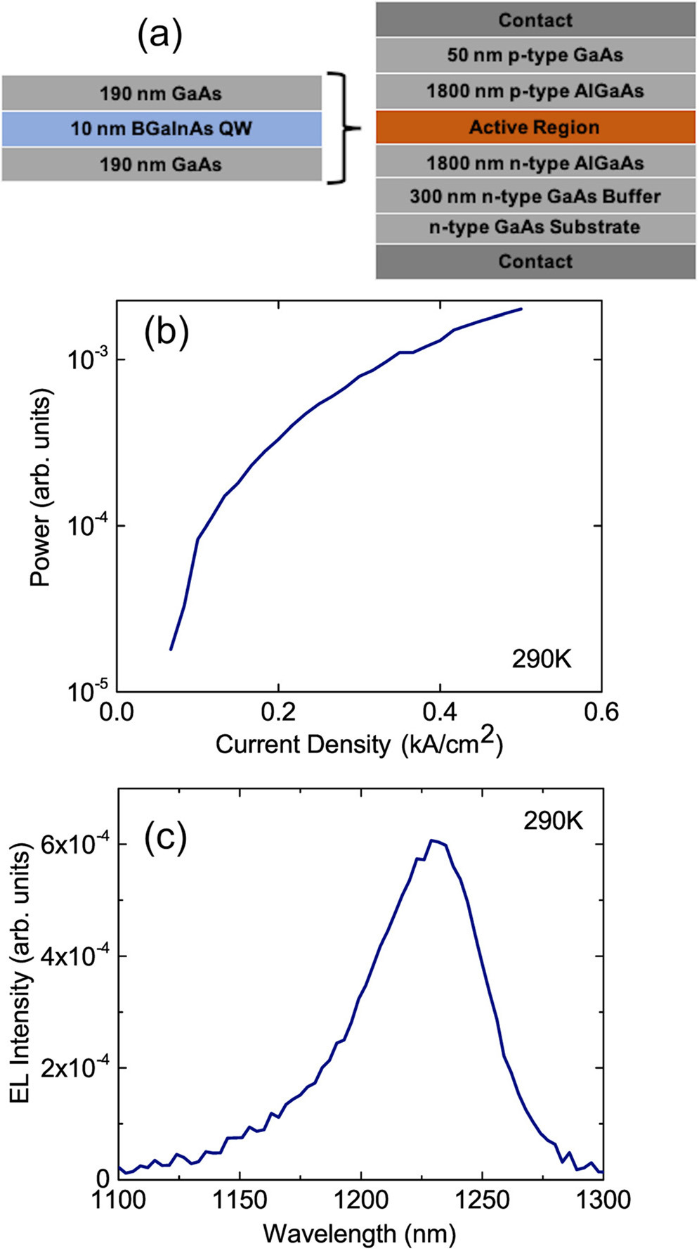 Figure 2: (a) EL structure with BGaInAs QW active region. (b) Light output versus input current (L-I) curve and (c) emission spectrum at 0.5kA/cm2 current density.