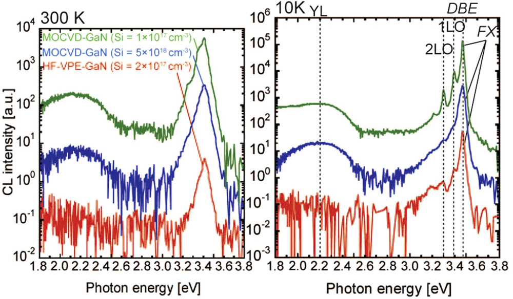 Figure 2: CL spectra for HF-VPE-GaN at 300K (left) and 10K (right). Spectra for Si-doped MOCVD-grown GaN also shown. The spectra for Si-doped MOCVD-grown GaN are shifted upward by factors of 10 and 100 for clarity.