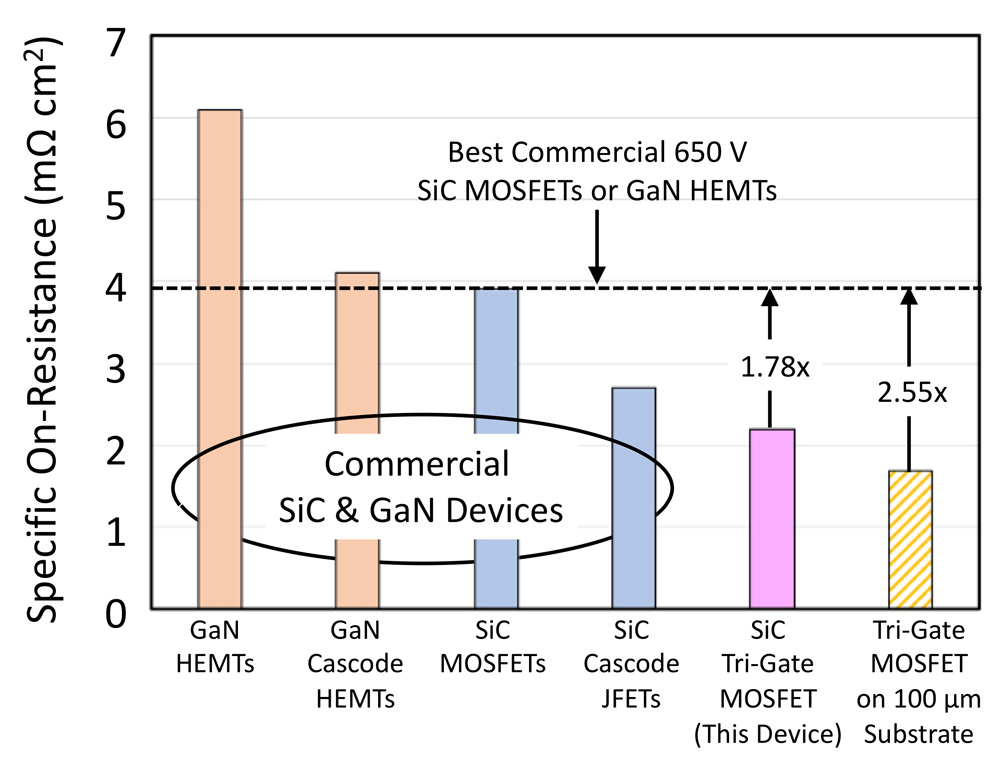 Figure 2: Specific on-resistance of commercial SiC and GaN devices, along with SiC tri-gate MOSFET and its expected performance enhancement from 100μm wafer thinning.