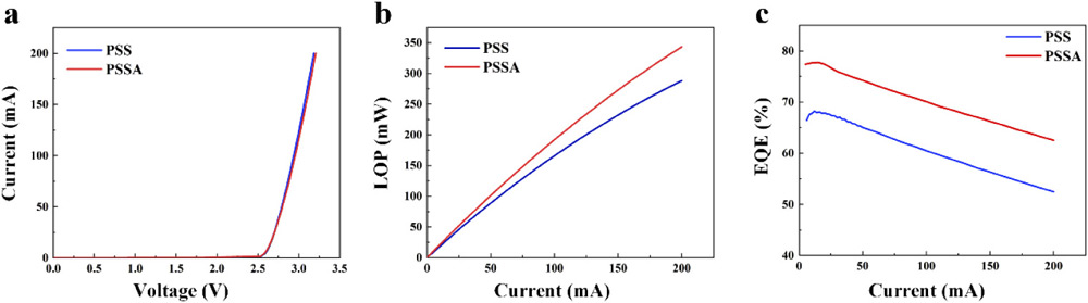 Figure 2: (a) Current-voltage and (b) current-LOP characteristics of LEDs grown on PSS and PSSA. (c) EQEs versus current.