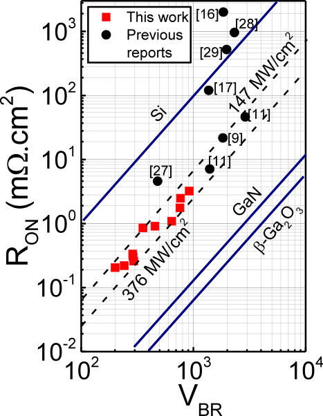 Figure 2: Benchmark plot against previous β-Ga2O3 lateral transistor reports.
