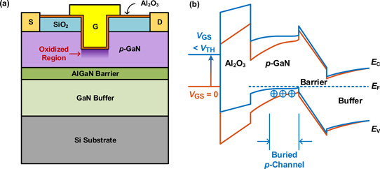 Figure 1: Schematic of (a) E-mode GaN pFET (LGS/LG/LGD = 4/2/4µm) and (b) energy band diagram at gated region of buried p-channel with 0V (OFF) and beyond threshold (ON) gate potentials (VGS).