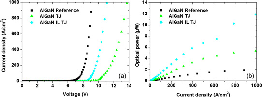 Current density versus bias (a) and optical power (b) for AlGaN TJs and AlGaN reference without TJ. LED areas 0.0016mm2.