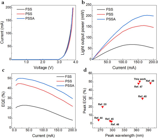 Figure 3: (a) I–V and (b) L-I characteristics of UVLEDs grown on FSS, PSS and PSSA. (c) EQEs of UVLEDs grown on FSS, PSS and PSSA versus current curves. (d) State-of-the-art in EQE for UVLEDs.