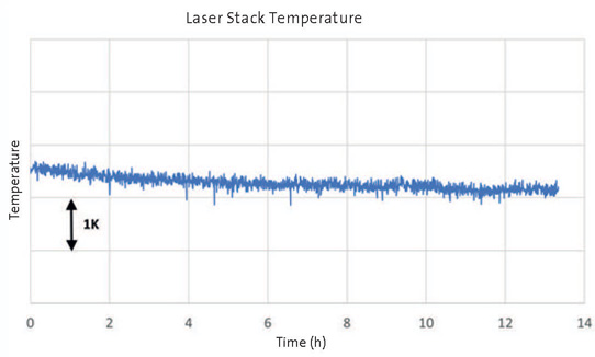 Long-term stability of EpiTT FaceT’s temperature reading of a selected single stack of lasers in a commercial production MBE for ZnSe facet passivation