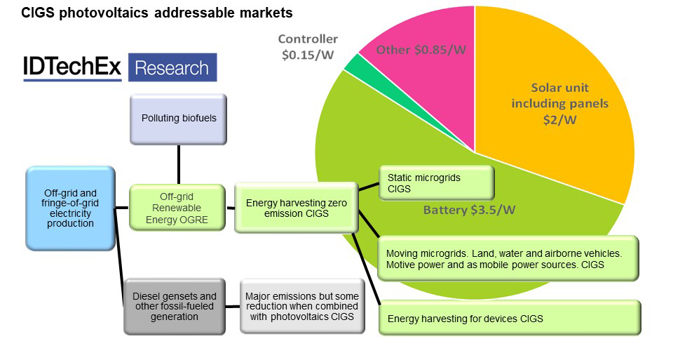 CIGS photovoltaics addressable markets. Source: IDTechEx Research. 