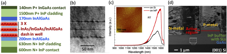 Figure 1: (a) Complete laser structure schematic; (b) TEM image of three layers of QDashes; (c) room-temperature PL of three-layer QDashes grown on Si and InP substrates (inset: AFM of QDashes); (d) tilted-scanning electron microscope view of fabricated device 6μm-wide waveguide with zoomed-in patterned V-groove silicon.