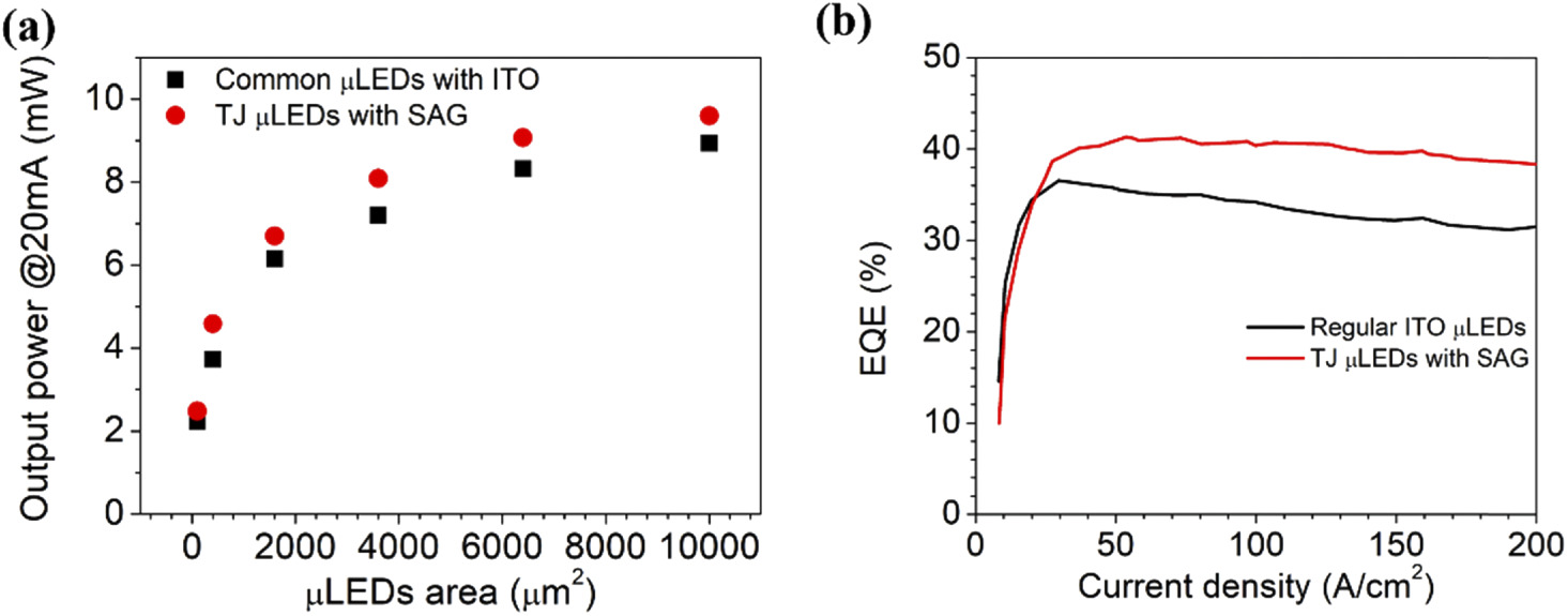 Figure 2: (a) Output power at 20mA versus various sizes in TJ μLEDs with SAG and ITO μLEDs; (b) EQE versus current density for 40μmx40μm devices.