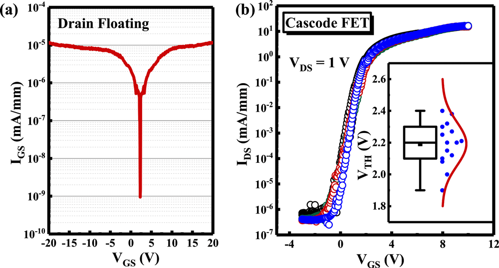 Figure 3: (a) Gate swing graph of E-mode cascode FET with drain electrode floating. (b) Transfer characteristics for series of devices.