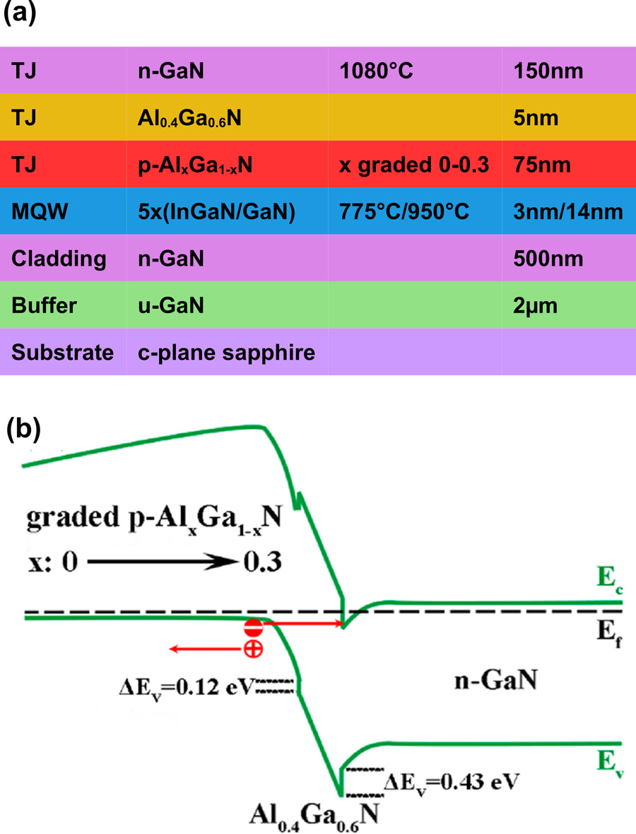 Figure 1: (a) Epitaxial layers of TJ-LED, and (b) sketch of expected energy-band diagram in tunnel-junction region.