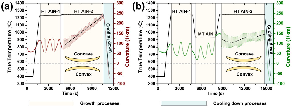 Figure 1. Curvature transients of (a) the AlN thick film without MT interlayer and (b) the AlN thick film with MT interlayer during growth and cool-down processes. 