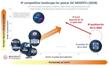 Figure 1: Evolution of GE’s IP leadership in the planar SiC MOSFET patent landscape. 
