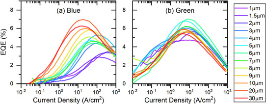 Figure 2: EQE versus logarithmic current density for 1-30μm devices for (a) blue and (b) green wavelengths. Results for devices with the highest measured peak EQE are shown.