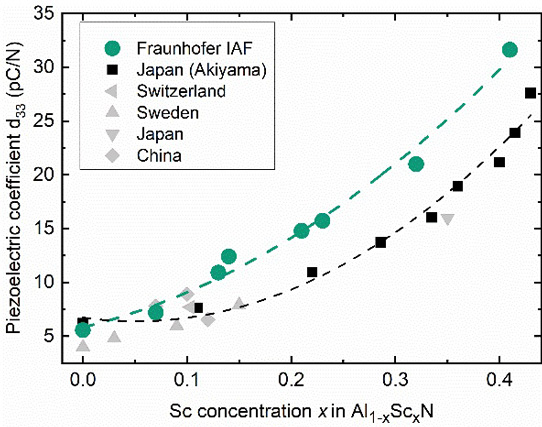Piezoelectric properties of AlScN layers produced at IAF compared with results of other research institutes. © Fraunhofer IAF 