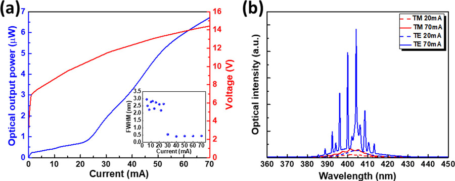 Figure 2: (a) Pulsed optical output power−current−voltage (L−I−V) characteristics of HCG GaN-based VCSEL. Inset: current-dependent line width. (b) Optical emission spectra in two orthogonal polarization directions with electric field parallel to grating bars (TE) and perpendicular to grating bars (TM) below and above threshold.