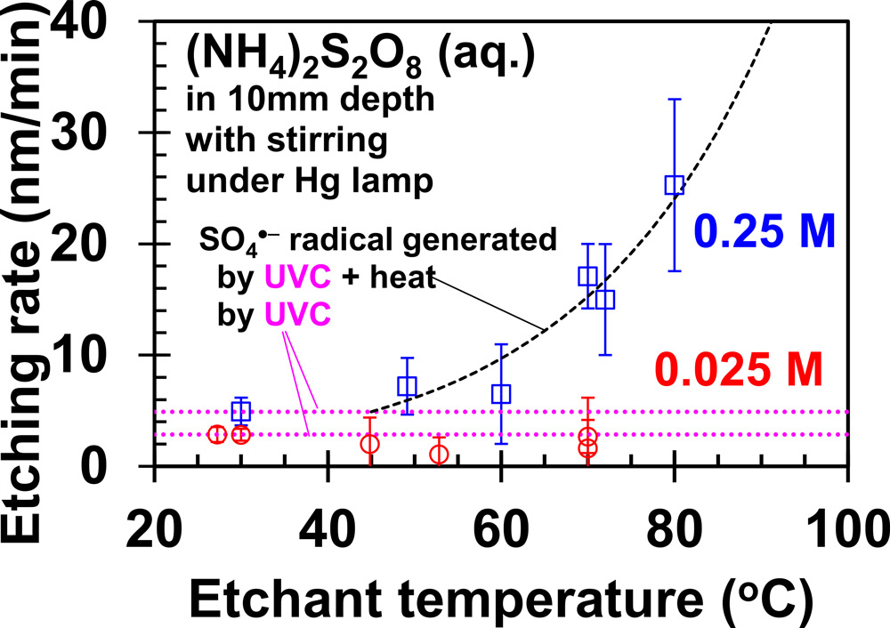 Figure 1: Etch rate versus electrolyte temperature. Broken lines: eye guides of trends for SO4·− radicals produced from S2O82- ions by heat or UVC. 