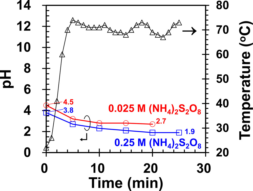 Figure 2: Temperature and pH against process time in thermal-assisted CL-PEC etch experiment. 