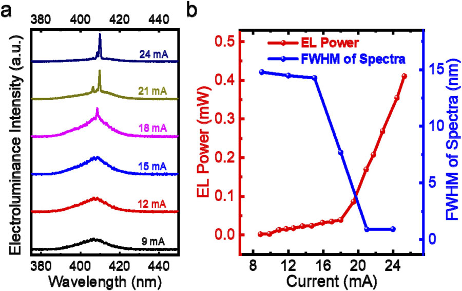 Figure 2: (a) Electroluminescence spectra of microdisk laser diode under CW current injection. (b) Full-width at half maxima of spectra and light output power as function of CW injection current.