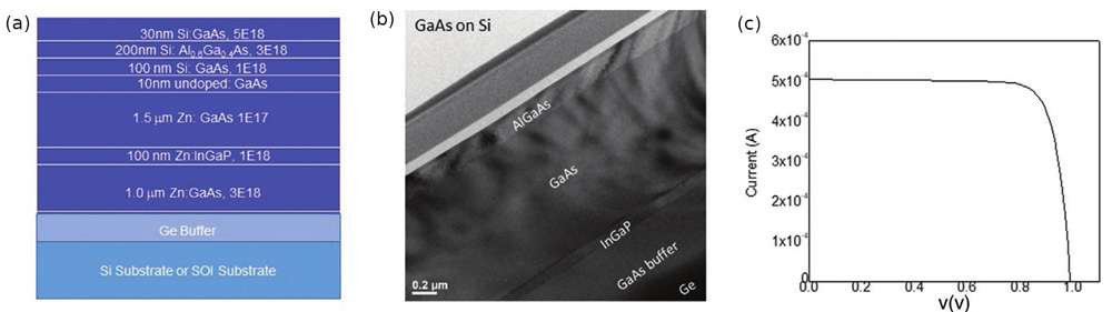 Figure 2: (a) Schematic layer stack of GaAs PV device on 6°-offcut Si substrate. (b) Cross-sectional transmission electron microscope image of GaAs PV device. (c) Current-voltage characteristics of GaAs-on-Si PV with 1mW 830nm light input.