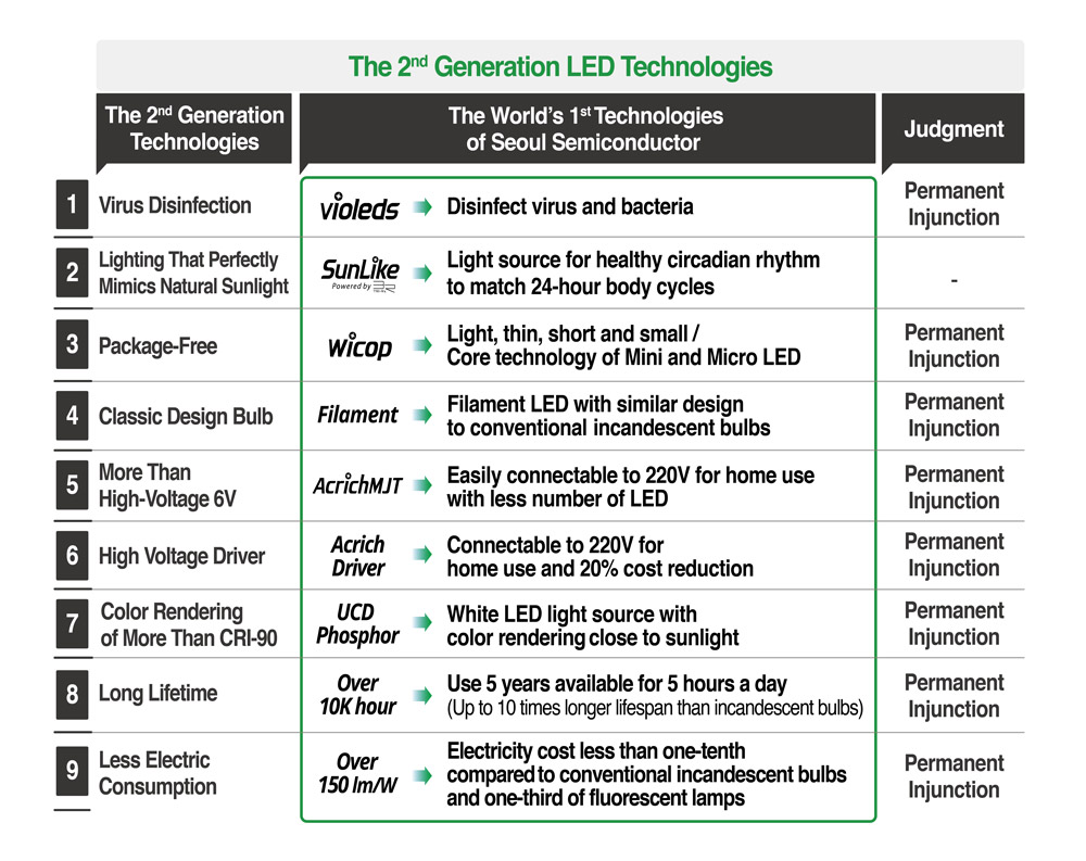 Seoul Semiconductor’s second-generation LED technology. 