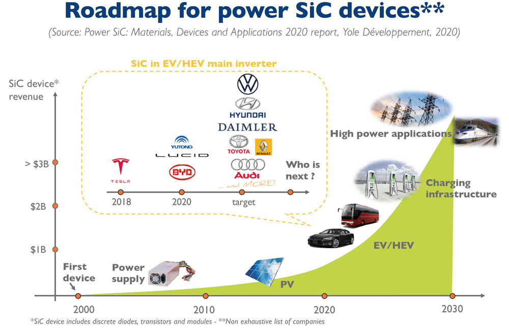 Silicon carbide device market growing at 30 CAGR to over 2.5bn in 2025