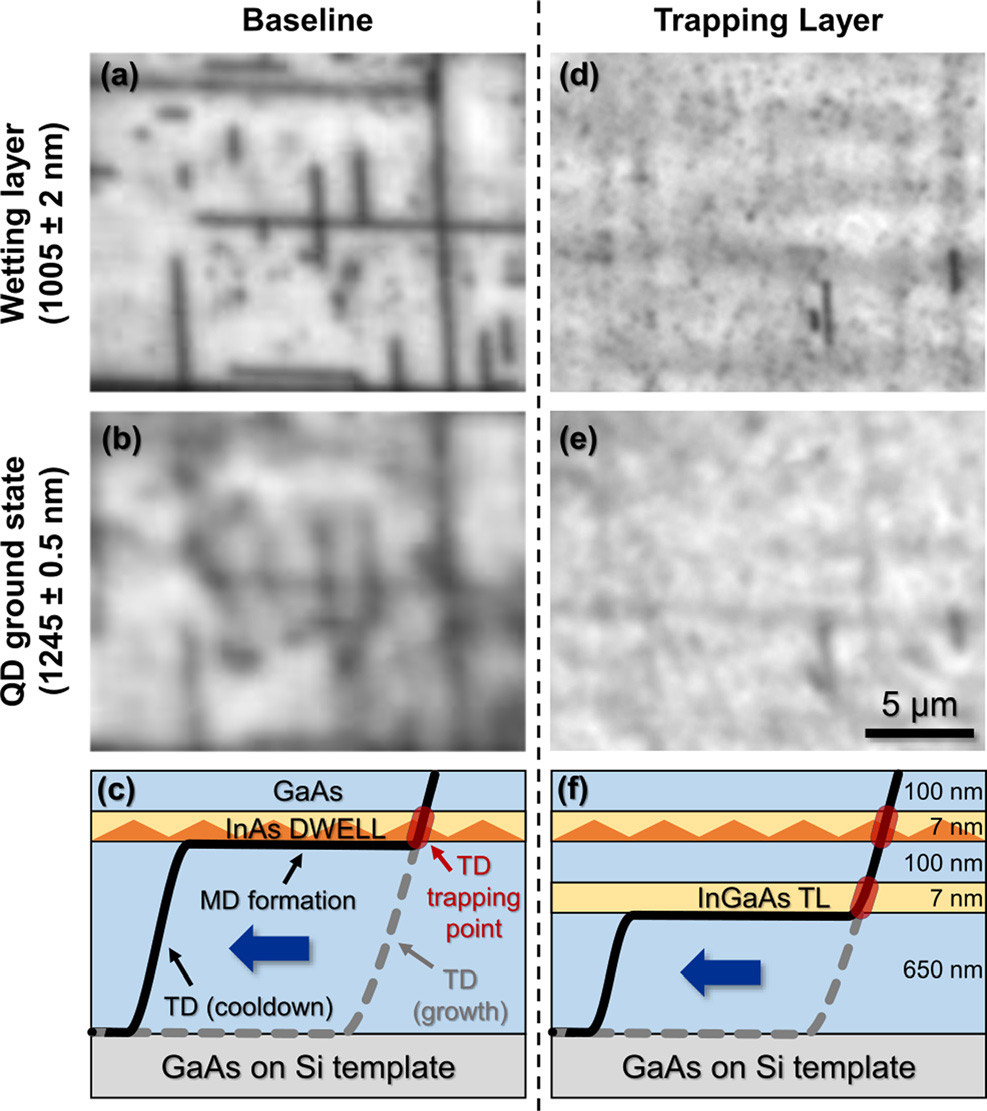 Figure 1: (a) and (b) Monochromatic cathodoluminescence (CL) images of baseline structure at (a) QD wetting-layer emission wavelength (1005nm) and (b) QD ground-state emission wavelength (1245nm). (c) Schematic of proposed dislocation evolution in baseline structure. (d) and (e) Comparable wetting/QD layer CL images for trapping layer structure (f).