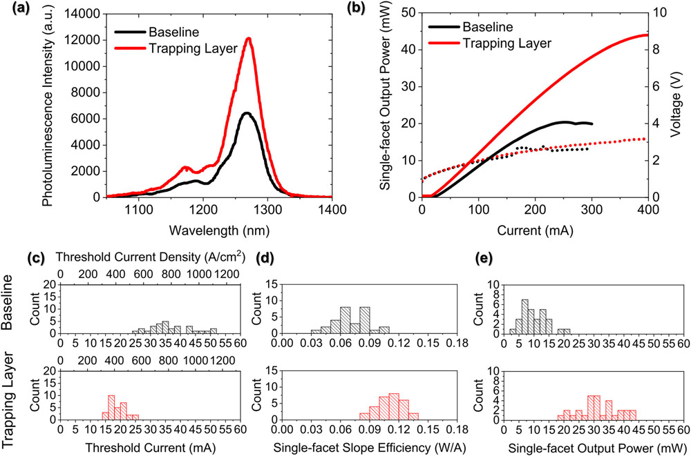 Figure 3: (a)–(e) Comparisons of baseline (black) and trapping layer (red) lasers. (a) Photoluminescence intensity. (b) Single-facet output power (solid) and voltage (dashed) as function of current. (c)–(e) Histograms showing performance improvements of trapping layer devices: (c) threshold current, (d) slope efficiency, and (e) output power.