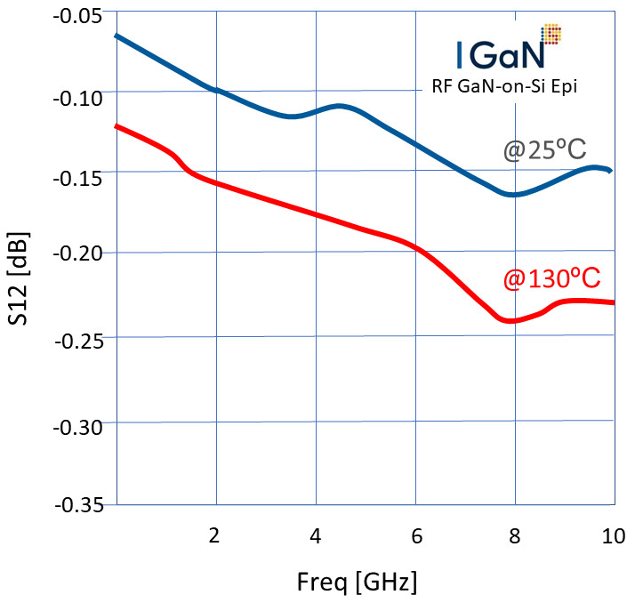 Conduction loss measurement at room temperature and high temperature up to an operating frequency of 10GHz on IGaN GaN-on-Si HEMT wafer. 