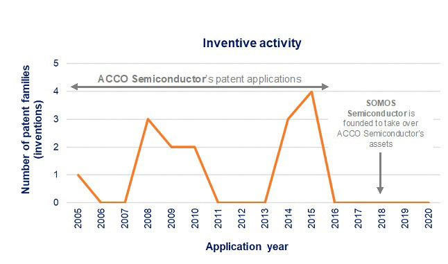 Figure 2: Timeline of patent applications filed by ACCO Semiconductor. 