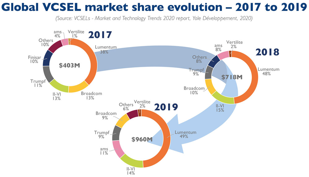 Market Share