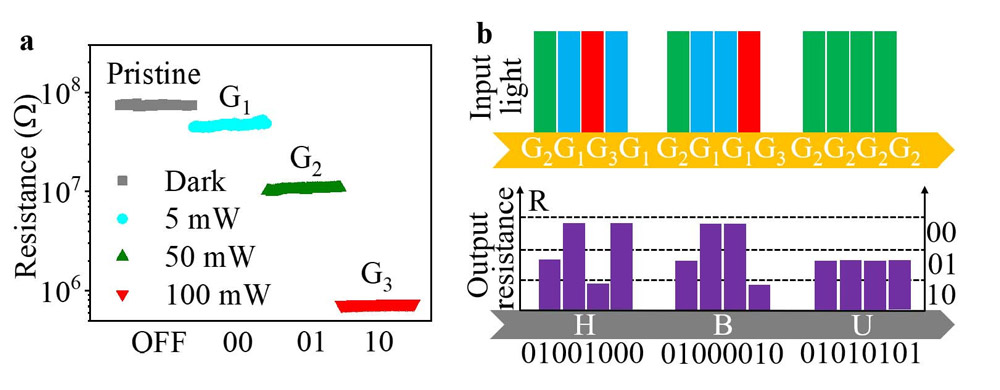 Figure 2: (a) Decoding of ‘00’, ‘01’ and ‘10’ bit pairs with light pluses at intensities of 5 (G1), 50 (G2) and 100mW (G3), respectively. (b) ‘HBU’ demodulation in eight-bit ASCII. The ‘HBU’ data did not need a code for ‘11’. 
