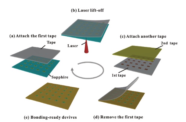 Figure 1. Working procedure of TALT technique for wafer-level micro-LED transfer. 