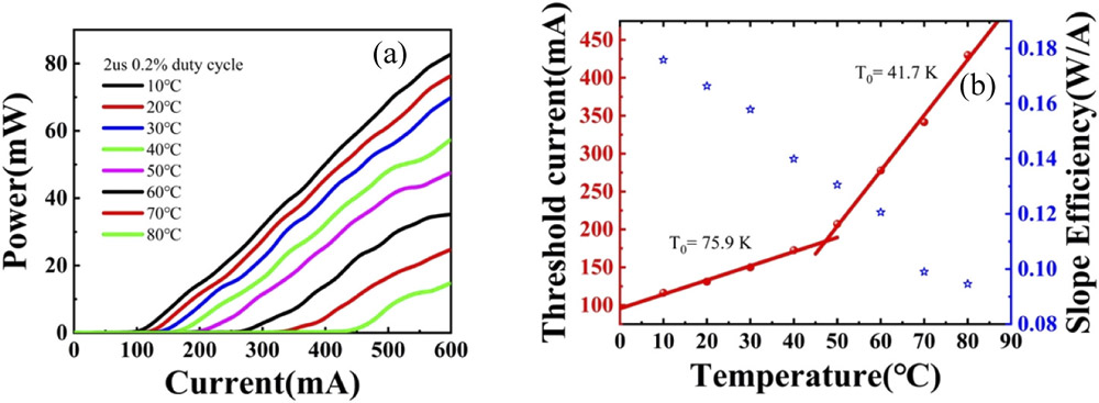 Figure 2: (a) Temperature-dependent light output power-current characteristics of InAs/GaAs QD laser under pulsed operation. (b) Threshold current and slope efficiency versus temperature.