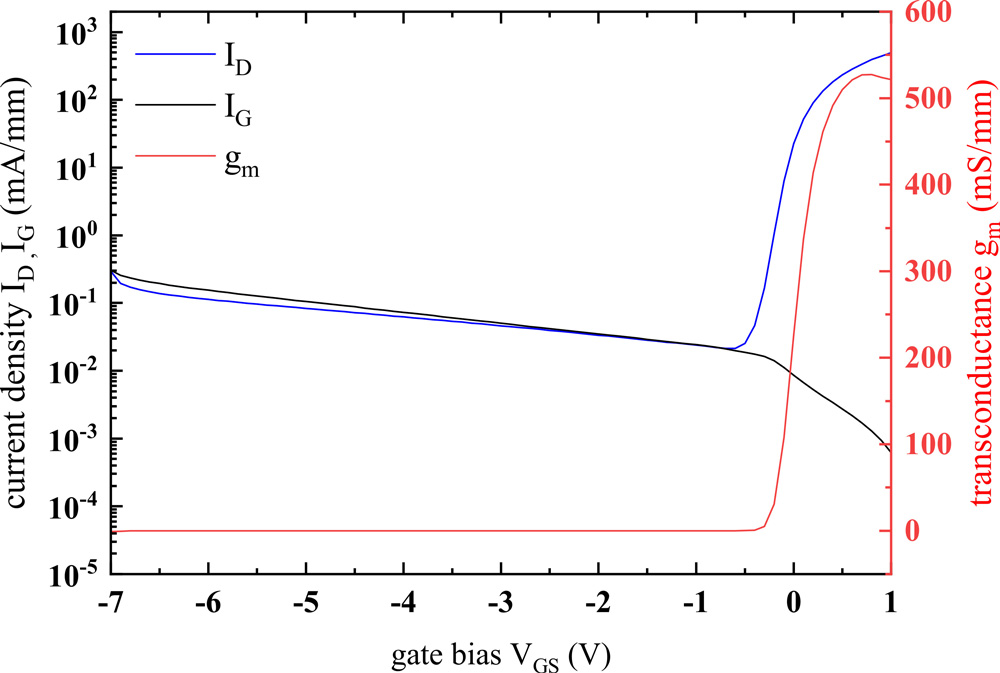 Figure 2: Transfer characteristics for AlScN-barrier HEMT with 0.25μm gate length. Drain bias 7V.