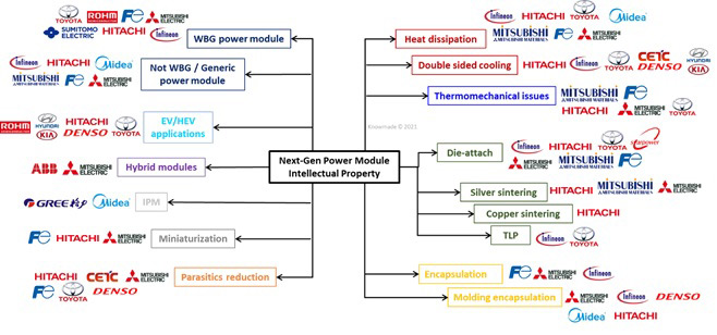 Figure 2: IP activity of top patent applicants in the next-generation power module patent landscape. 