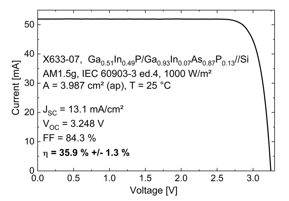 I-V characteristic of the new III-V//Si triple-junction solar cell, measured at Fraunhofer ISE CalLab PV Cells. 