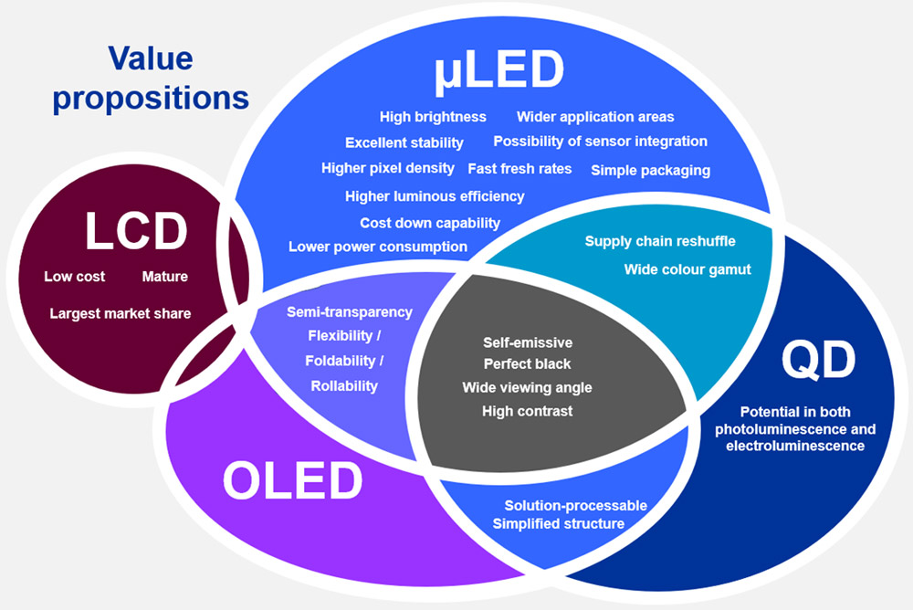 Value propositions of various display technologies. Source: IDTechEx. 